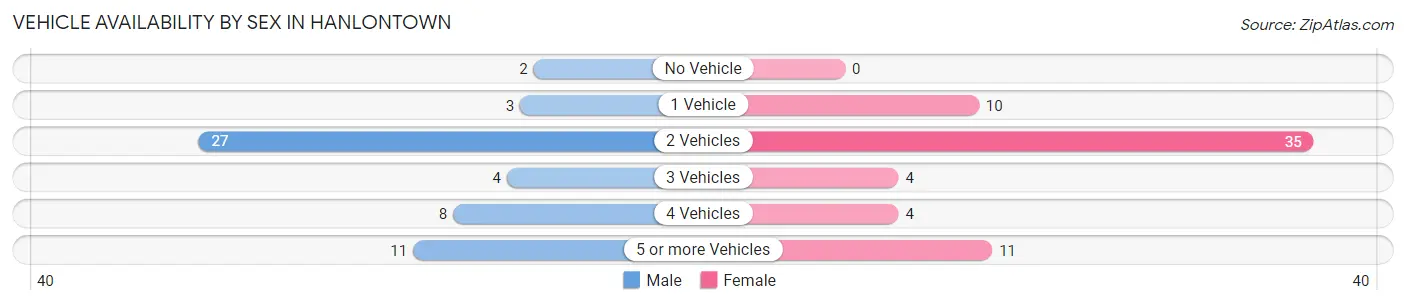 Vehicle Availability by Sex in Hanlontown