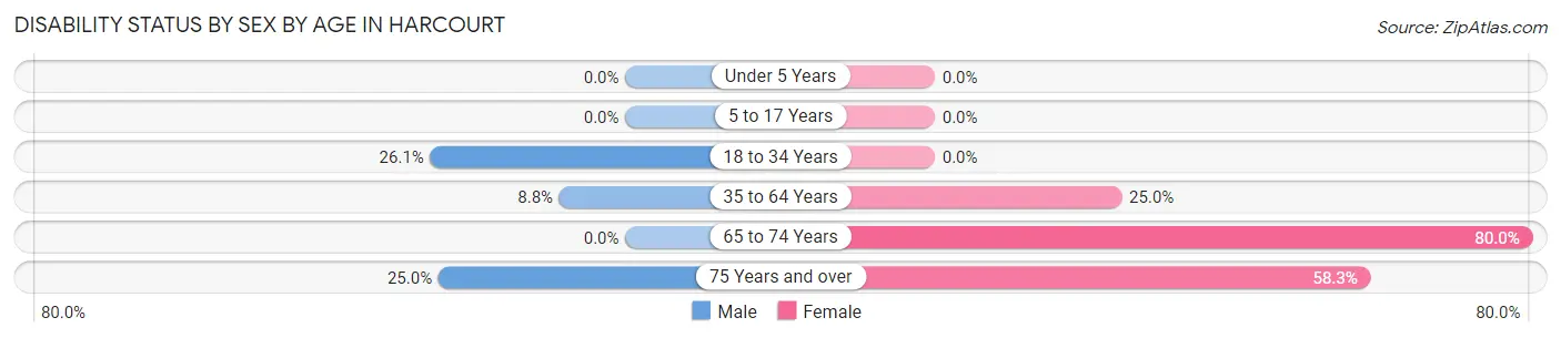 Disability Status by Sex by Age in Harcourt