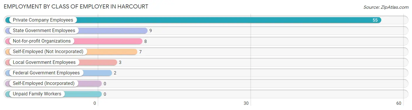 Employment by Class of Employer in Harcourt