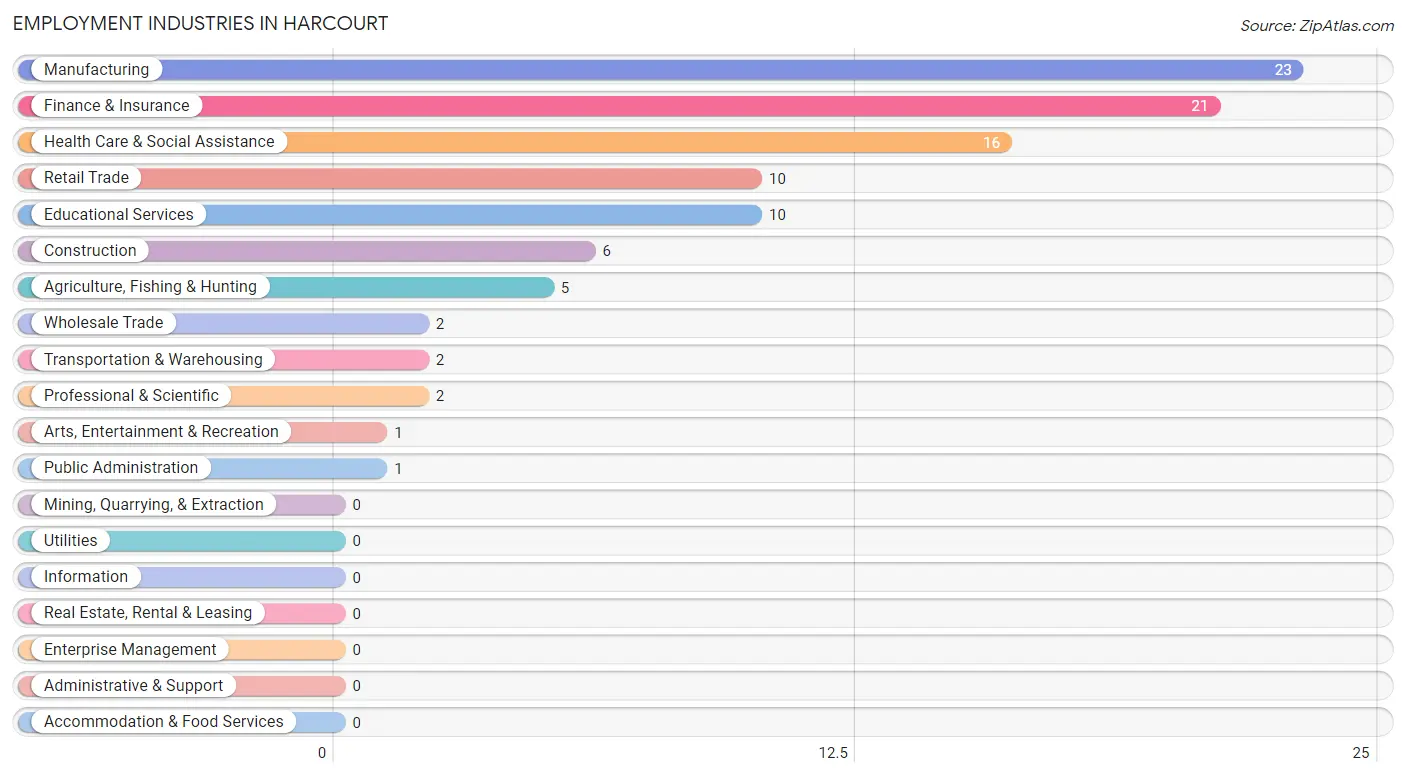 Employment Industries in Harcourt
