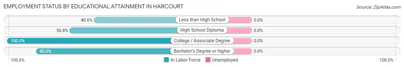 Employment Status by Educational Attainment in Harcourt