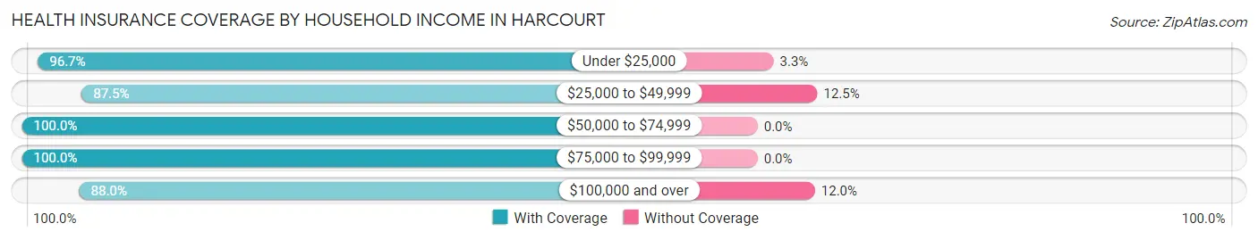 Health Insurance Coverage by Household Income in Harcourt