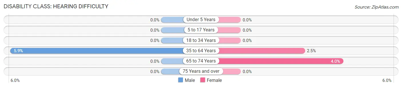 Disability in Harcourt: <span>Hearing Difficulty</span>