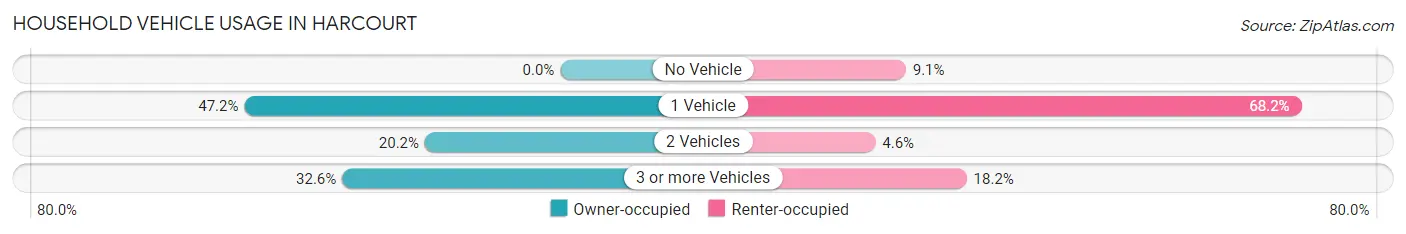 Household Vehicle Usage in Harcourt