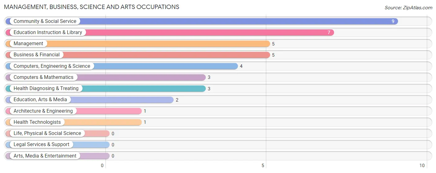 Management, Business, Science and Arts Occupations in Harcourt