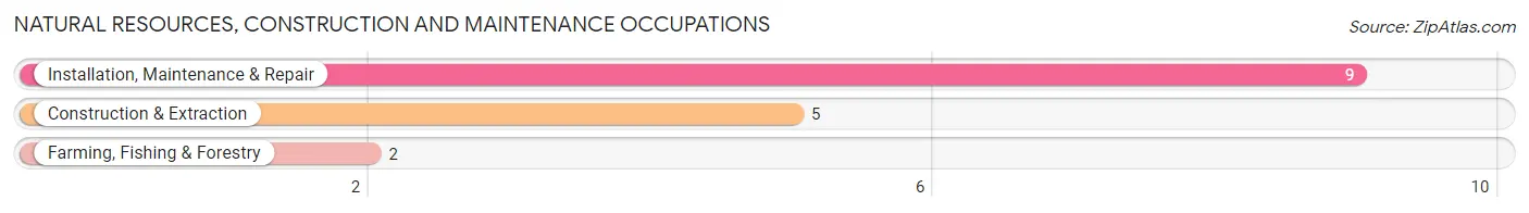 Natural Resources, Construction and Maintenance Occupations in Harcourt