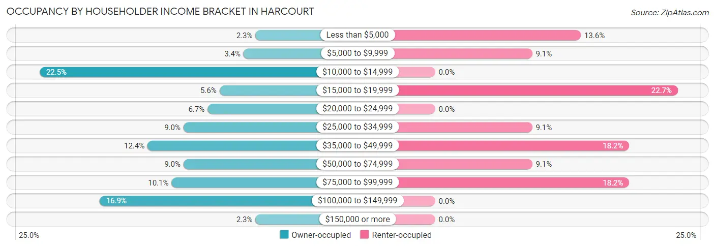 Occupancy by Householder Income Bracket in Harcourt