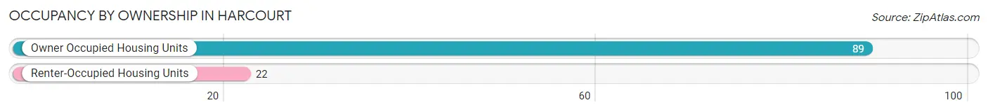 Occupancy by Ownership in Harcourt