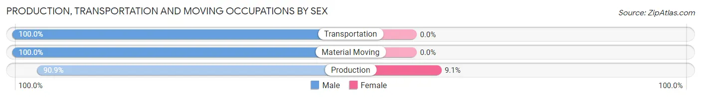 Production, Transportation and Moving Occupations by Sex in Harcourt