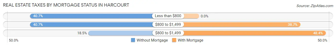 Real Estate Taxes by Mortgage Status in Harcourt