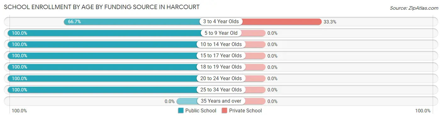 School Enrollment by Age by Funding Source in Harcourt