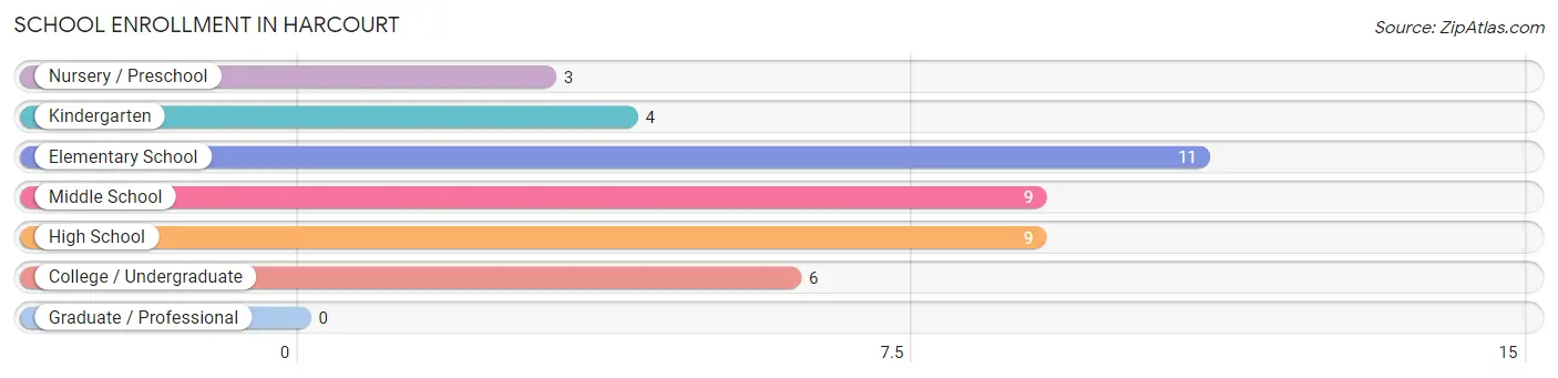 School Enrollment in Harcourt