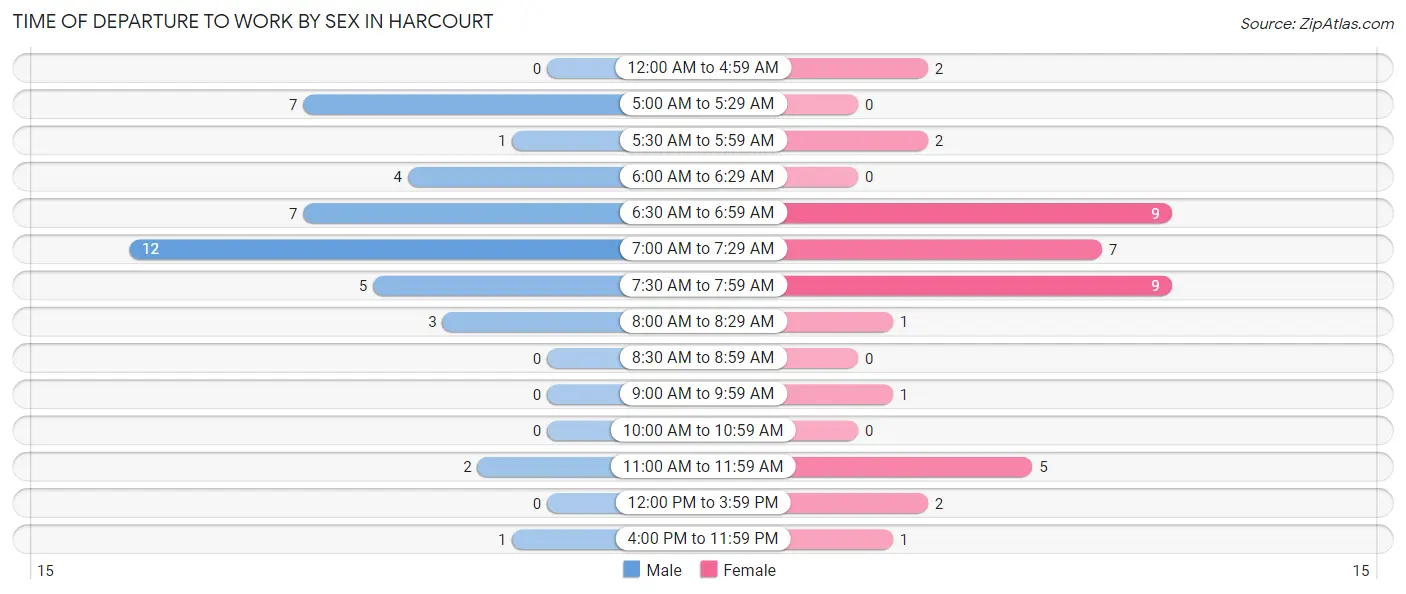 Time of Departure to Work by Sex in Harcourt