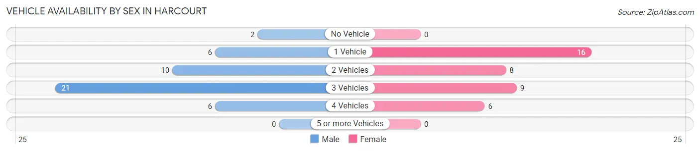 Vehicle Availability by Sex in Harcourt