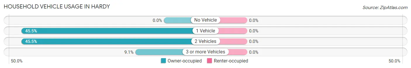 Household Vehicle Usage in Hardy