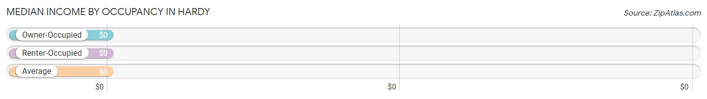 Median Income by Occupancy in Hardy