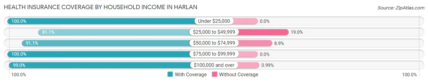 Health Insurance Coverage by Household Income in Harlan
