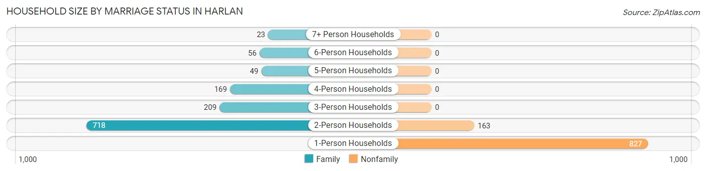 Household Size by Marriage Status in Harlan