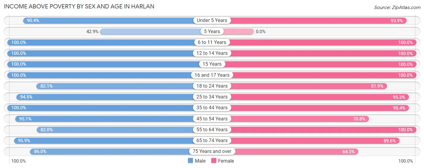 Income Above Poverty by Sex and Age in Harlan