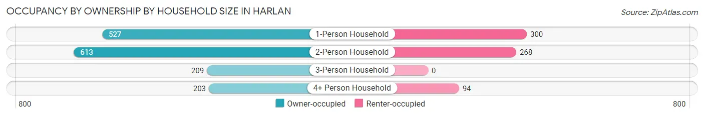 Occupancy by Ownership by Household Size in Harlan