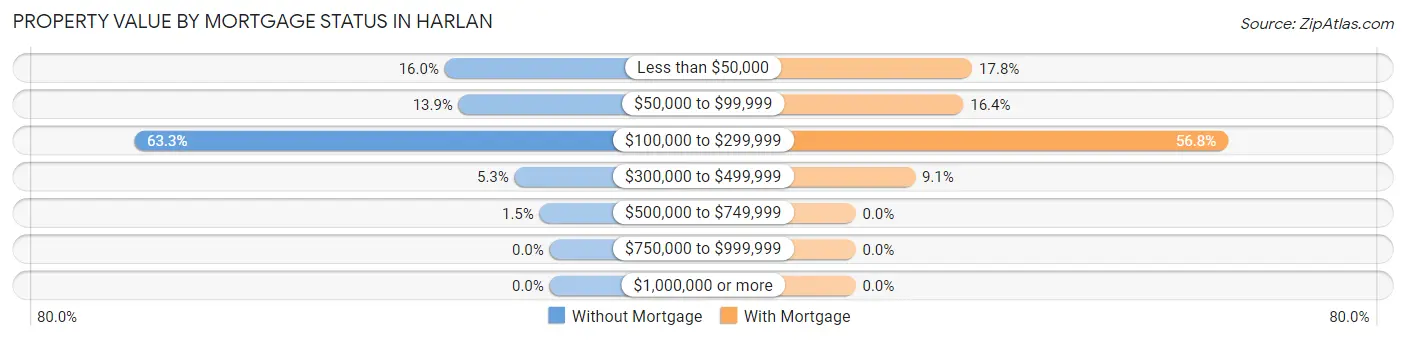 Property Value by Mortgage Status in Harlan