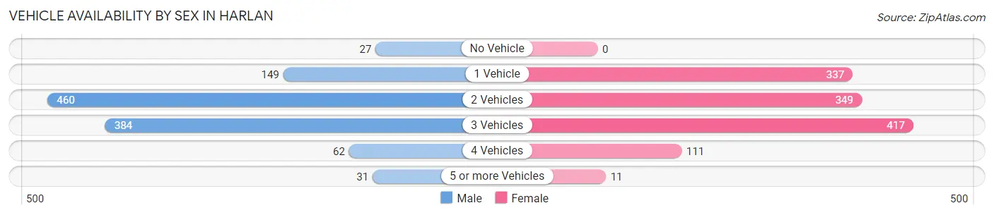 Vehicle Availability by Sex in Harlan
