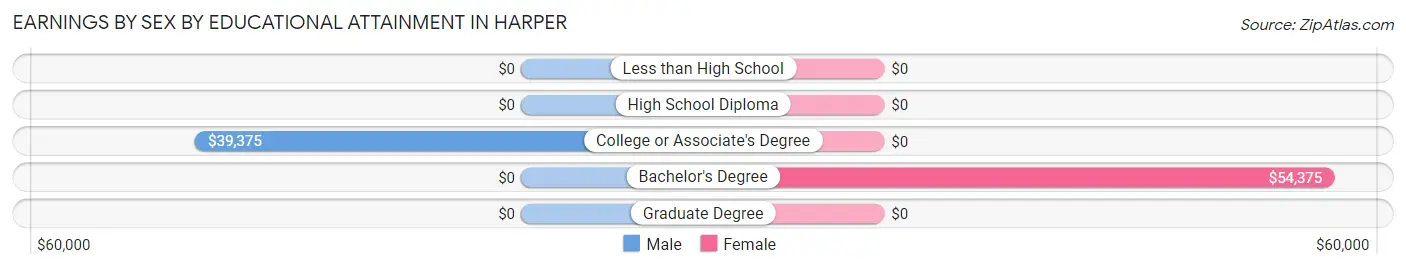 Earnings by Sex by Educational Attainment in Harper