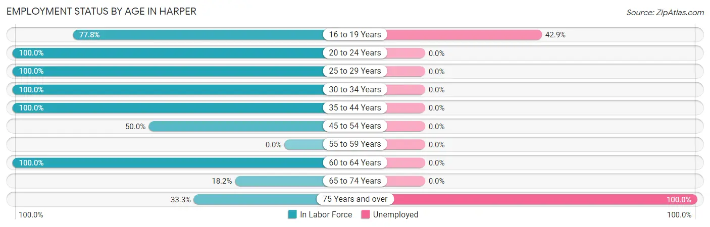 Employment Status by Age in Harper