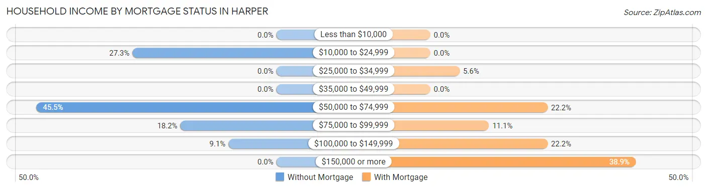 Household Income by Mortgage Status in Harper