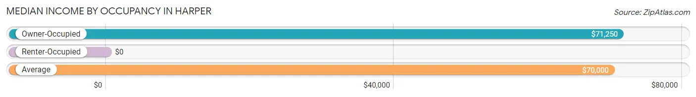 Median Income by Occupancy in Harper