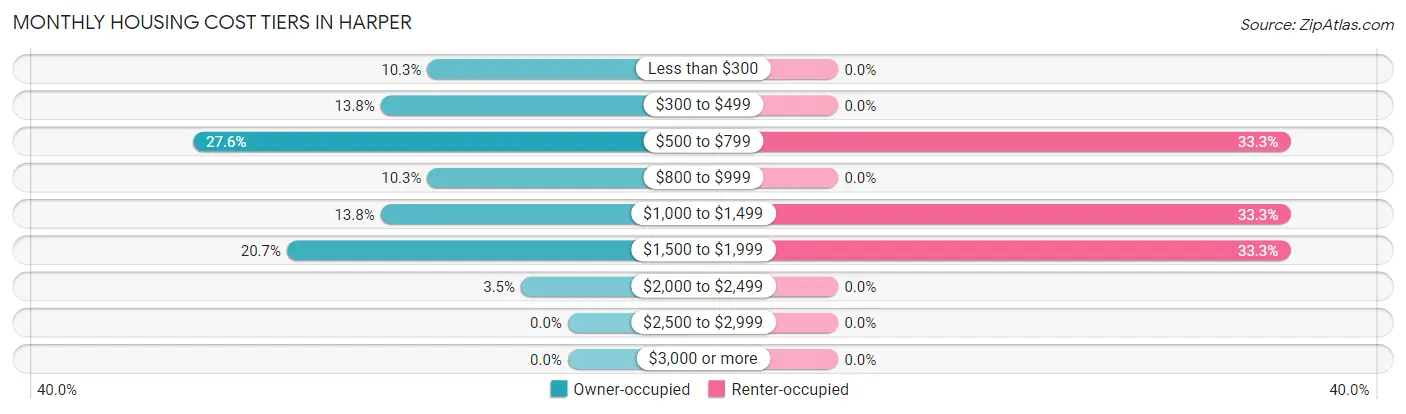 Monthly Housing Cost Tiers in Harper
