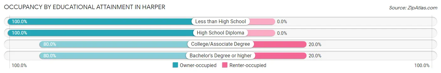 Occupancy by Educational Attainment in Harper