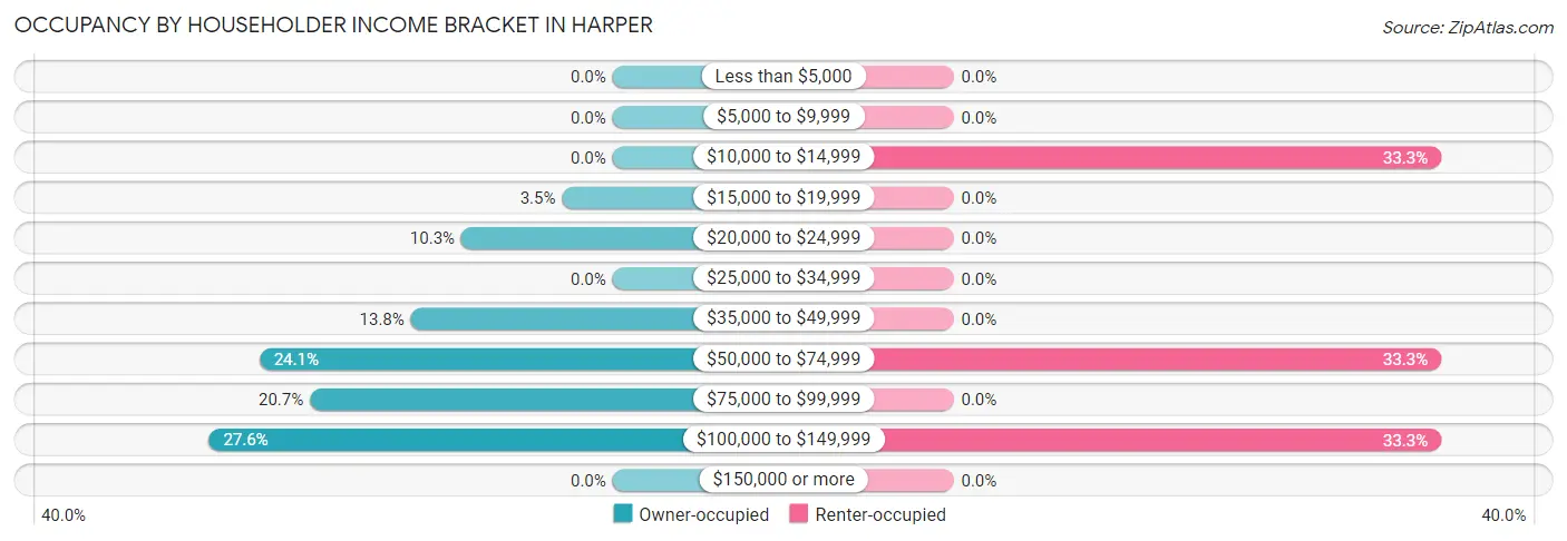 Occupancy by Householder Income Bracket in Harper