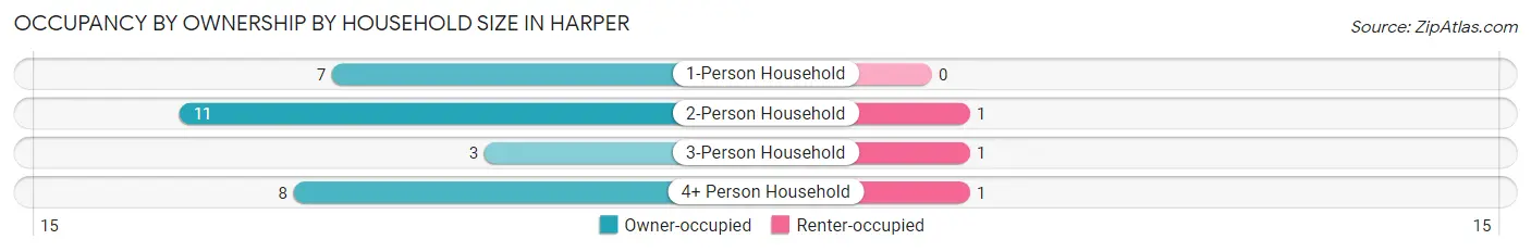 Occupancy by Ownership by Household Size in Harper