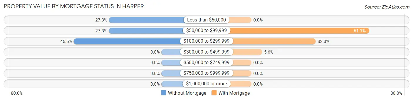 Property Value by Mortgage Status in Harper