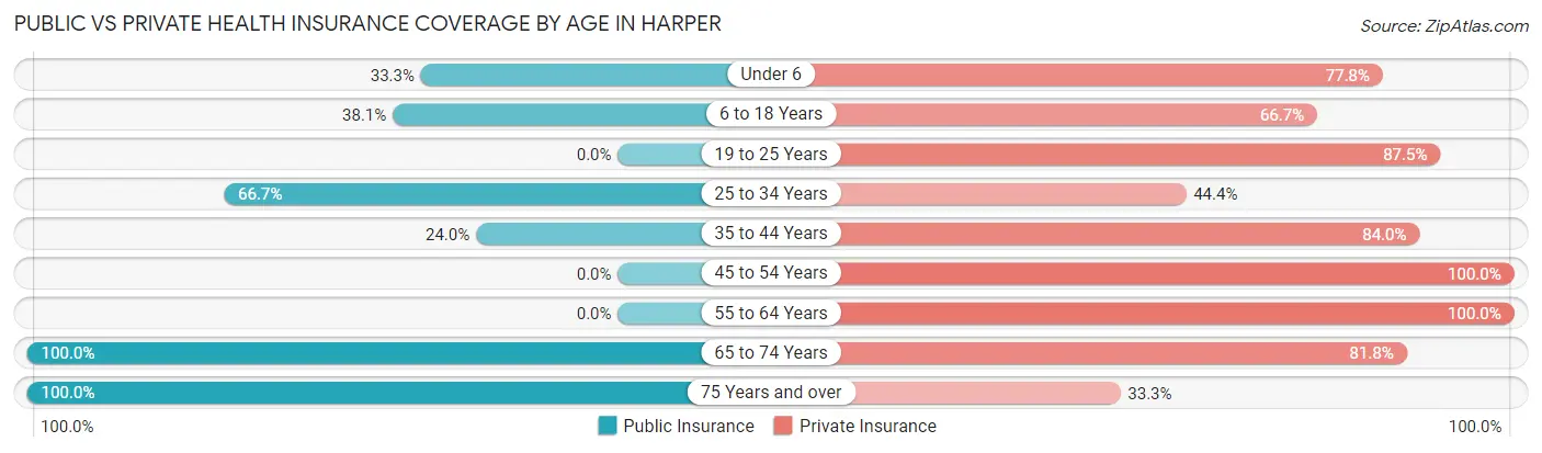 Public vs Private Health Insurance Coverage by Age in Harper