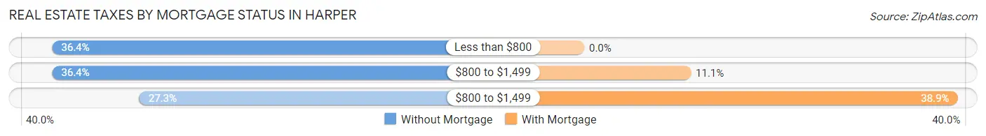 Real Estate Taxes by Mortgage Status in Harper