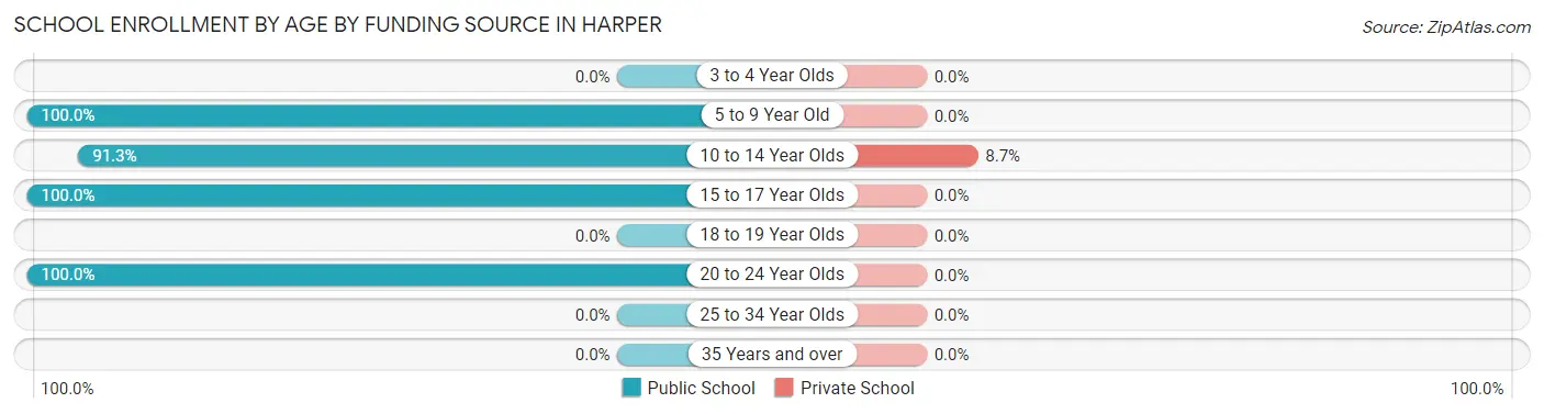 School Enrollment by Age by Funding Source in Harper