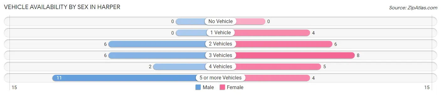 Vehicle Availability by Sex in Harper