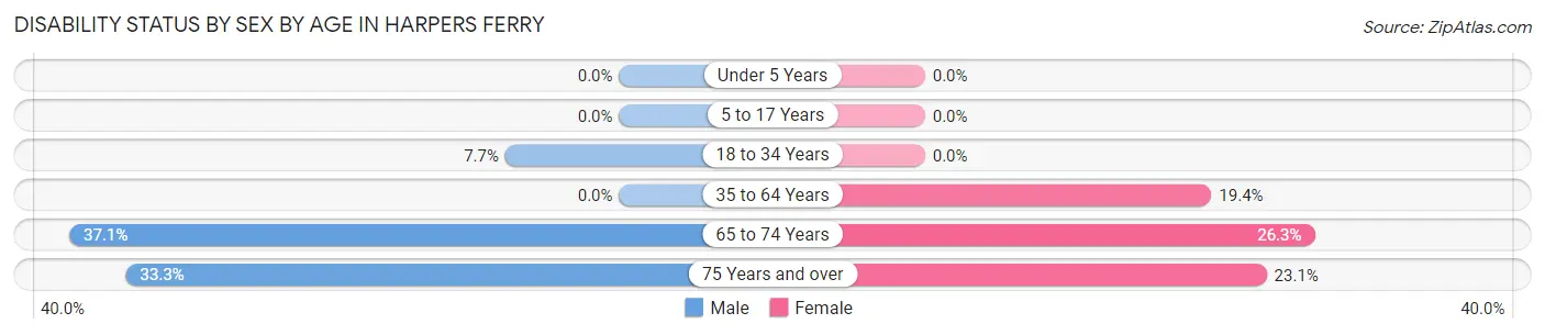 Disability Status by Sex by Age in Harpers Ferry