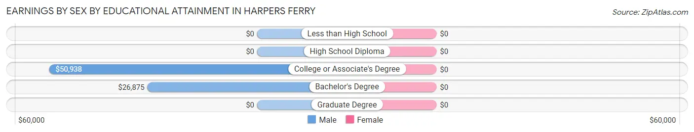 Earnings by Sex by Educational Attainment in Harpers Ferry