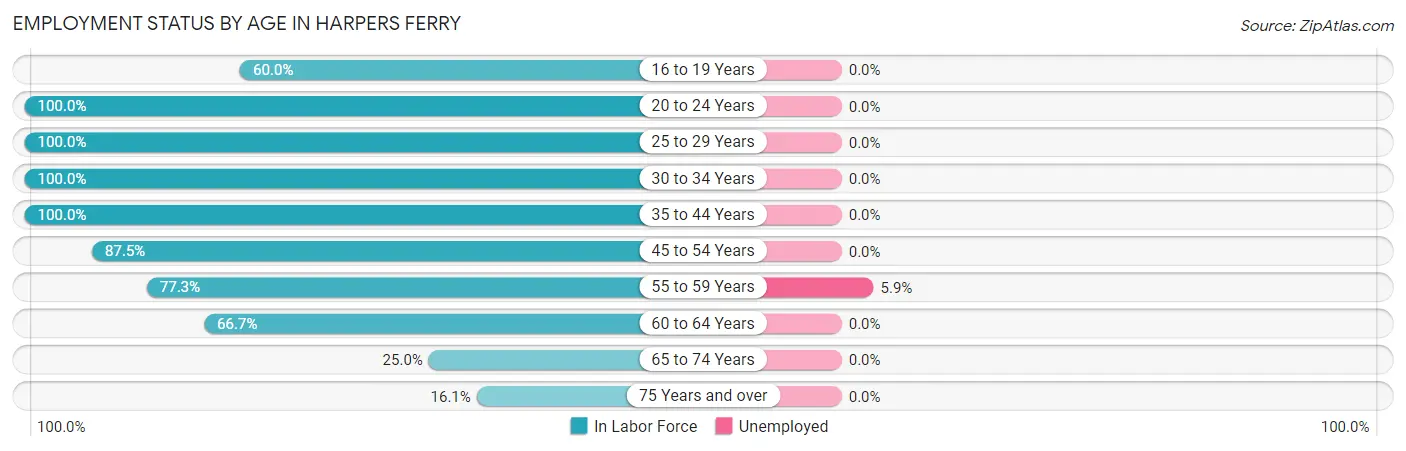 Employment Status by Age in Harpers Ferry