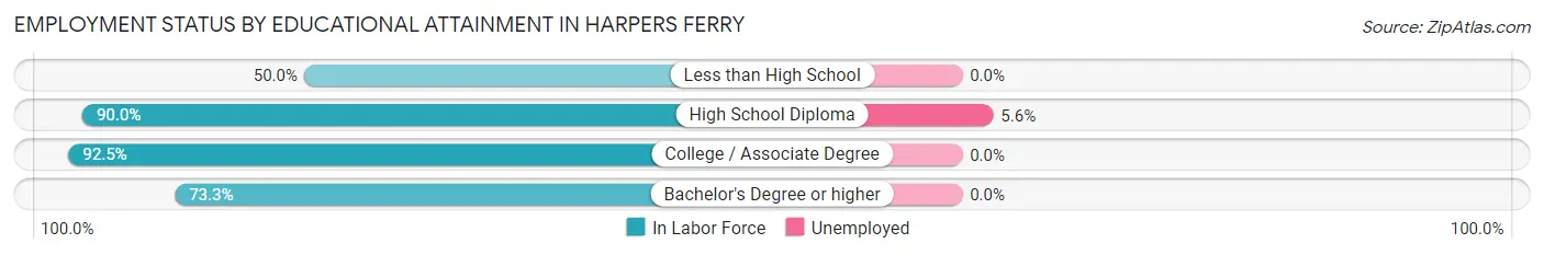 Employment Status by Educational Attainment in Harpers Ferry