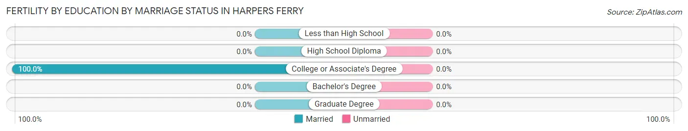 Female Fertility by Education by Marriage Status in Harpers Ferry