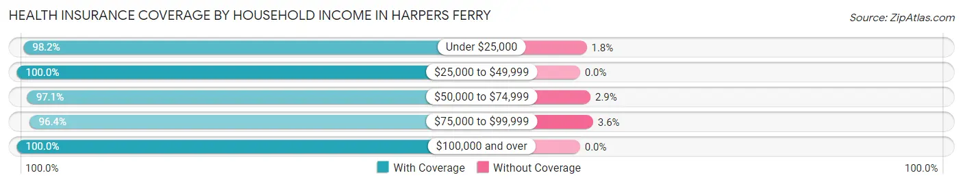 Health Insurance Coverage by Household Income in Harpers Ferry