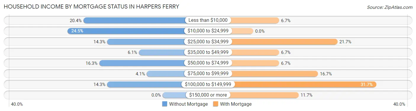 Household Income by Mortgage Status in Harpers Ferry