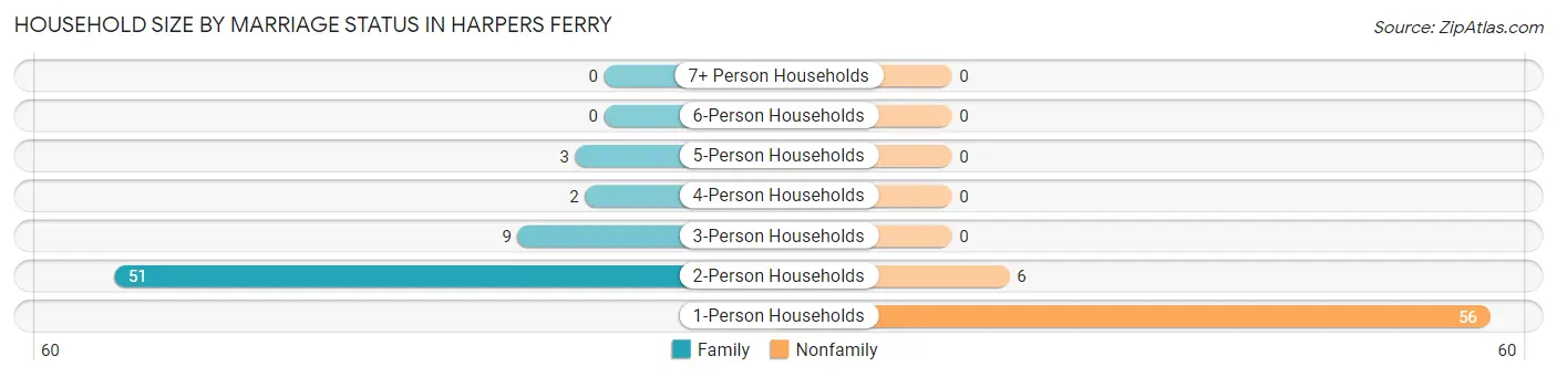 Household Size by Marriage Status in Harpers Ferry