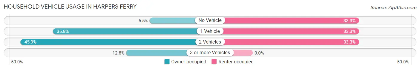 Household Vehicle Usage in Harpers Ferry