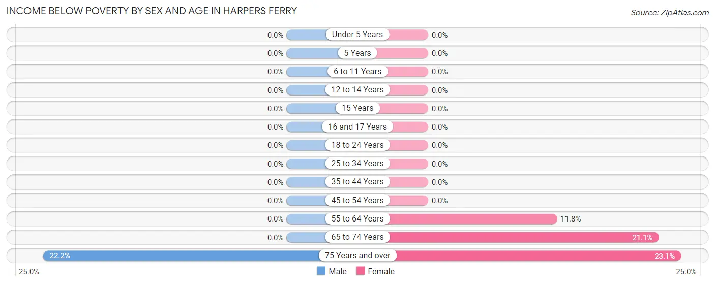 Income Below Poverty by Sex and Age in Harpers Ferry
