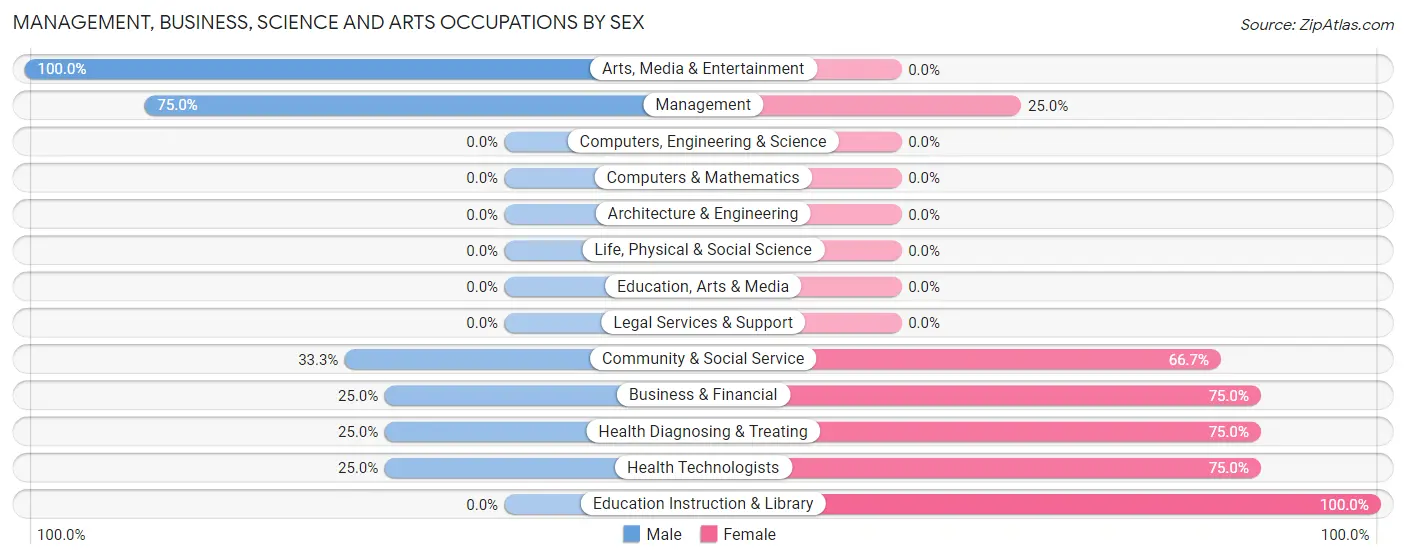 Management, Business, Science and Arts Occupations by Sex in Harpers Ferry